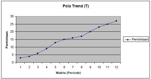 Pola Trend erjadi apabila daa perminaan menunjukkan pola kecenderungan naik aau urun aau bahkan konsan unuk jangka waku yang panjang.