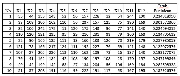 Dalam setiap Proses Contrast Stretching terdapat perubahan nilai disetiap pergesaran kontral R1,S2 dan R2,S2 setiap RGB, dapat dilihat seperti berikut : IF PIXEL <= 0 AND R1 > 0 THEN HASIL = MATH.
