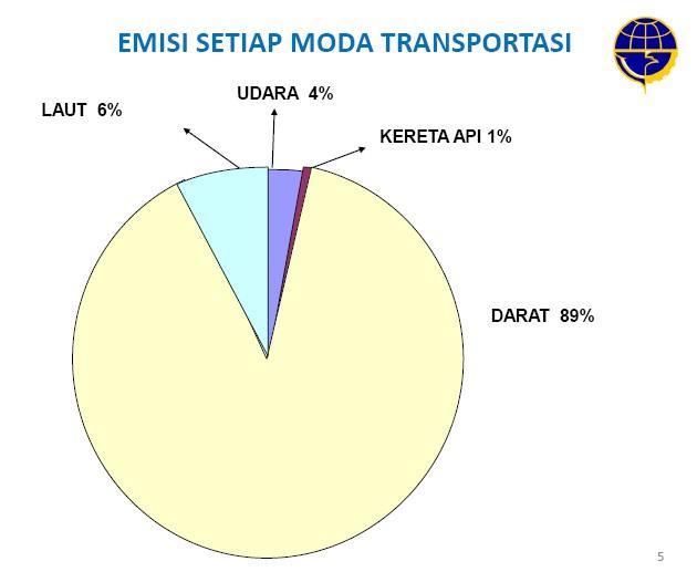 Gambar 1.2: Data Emisi Moda Transportasi di Indonesia Sumber : (Kementrian Perhubungan, 2012) Oleh karena itu, PT.