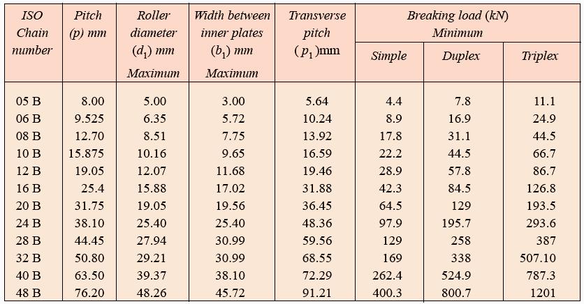 Karakteristik rantai rol Menurut Standar India (IS:2403-1991), variasi karaktristik seperti pitch, diameter rol, lebar antara plat dalam, pitch transversal dan beban patah untuk rantai rol diberikan