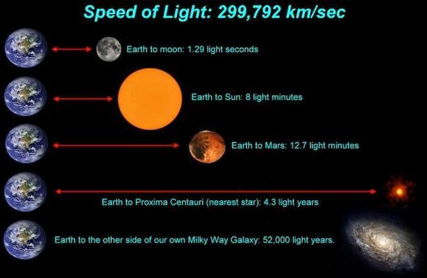 Berapa jarak 1 tahun cahaya bisa dihitung dalam satuan kilometer Jarak satu tahun cahaya bisa diukur dengan km atau mil Kalau di tanya