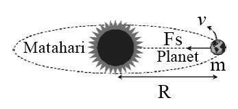 Dari gambar tersebut dapat diperoleh: Gaya sentripetal berasal dari gaya gravitasi Kecepatan gerak planet dapat memenuhi maka dapat diperoleh hubungan sebagai berikut.