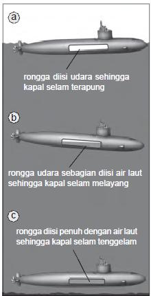 Identifikasi hubungan antara gaya apung dan berat benda sebuah kapal selam ketika berada dalam keadaan a terapung b melayang dan c tenggelam