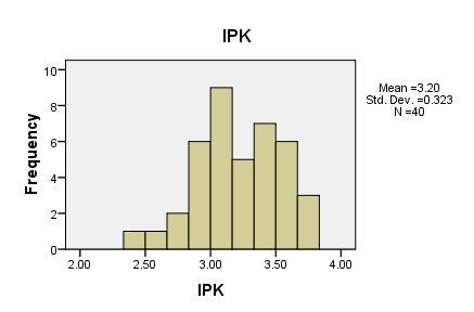 Untuk hasil analisis data IPK mahasiswa STT Qomaruddin pada semester 3 atau yang berada di tahun kedua, diadapat nilai diskriptifnya berupa nilai rata-rata IPKnya adalah 3,20 dengan nilai standard