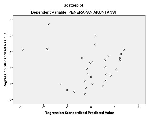 Uji Multikolinieritas Coefficients a Collinearity Statistics Model (Constant) Tolerance VIF KEADAAN KERJA,146 6,826 PENGETAHUAN,058 17,217 UKURAN USAHA,047 21,216 a.