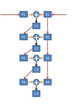 Gambar 9 Konsep Dasar Proses Enkripisi Gambar 9 menjelaskan konsep dasar proses enkripsi algoritma kriptografi dengan langkah sebagai berikut : 1) P1 xor K1 = C1, C1 merupakan patokan untuk pemasukan
