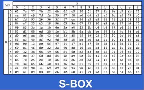 Gambar 17 Tabel Substitusi S-Box AES Gambar.17, merupakan tabel substitusi S-Box yang digunakan dalam proses enkripsi.