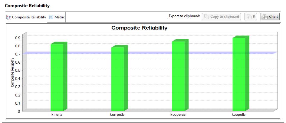 Sumber: Data primer yang diolah, 2016 Output composite reliability menunjukkan nilai 0.820 pada variabel kinerja, 0.779 pada variabel kompetisi, 0.852 pada variabel kooperasi, dan 0.