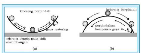 2. Gerak Harmonik Sederhana Gambar (1a) kesetimbangan stabil, (1b) kesetimbangan labil (Sumber buku Aktif Belajar Fisika XI SMA/MA, hal 95) Tanpa disadari dalam kehidupan sehari-hari terjadi banyak