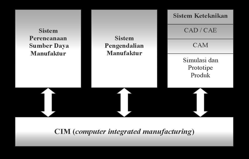 Istilah lain SI Manufaktur (2) CIM (Computer Integrated