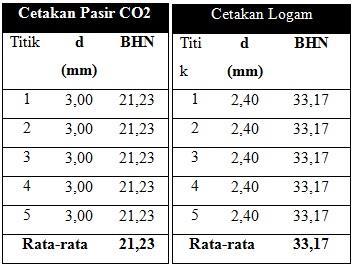 Nilai density untuk variasi cetakan pasir CO₂ sebesar 1.94 gr/ml sedangkan untuk variasi cetakan logam sebesar 2.12 gr/ml.