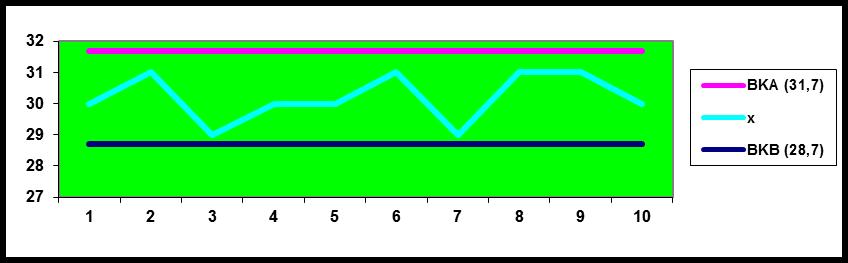 Volume 03, omor, 016, 58 66 ISS : 355-701X ) Central Line 30 Xi X 30, 10 3) Batas Kontrol BKA BKB = X + σ = 30, + (0,75) = 31,7 = X - σ = 30, - (0,75) = 8,7 menit Dari hasil perhitungan batas kontrol