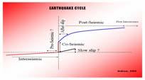 Siklus Gempa - Interseismic - Pre-seismic - Co-seismic - Post-seismic Post-seismic adala taapan setela gempa utama terjadi dimana sisa-sisa energi dilepaskan secara perlaan dalam kurun waktu yang