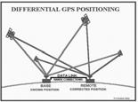 kontinyu di seluru dunia [Abidin, 2007]. Ketelitian yang diasilkan GPS dapat digunakan utk memantau taapan post-seismic.