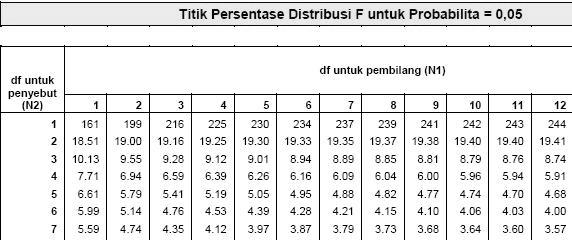 F tabel = F (0.05; dfb,dfe) = 19 Keputusan : Tolak H 0 karena F-hitung > F-tabel 187.815 > 19 Ada pengaruh perlakuan faktor B terhadap berat produk.