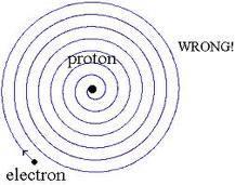 Apa yang akan terjadi pada elektron yang bermuatan negatif dan inti yang bermuatan positif?