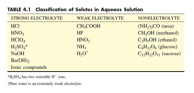 Senyawa ionik seperti NaCl, KI, dan Ca(NO3)2, merupakan elektrolit kuat. Di dalam cairan tubuh manusia, mengandung banyak elektrolit kuat dan lemah.