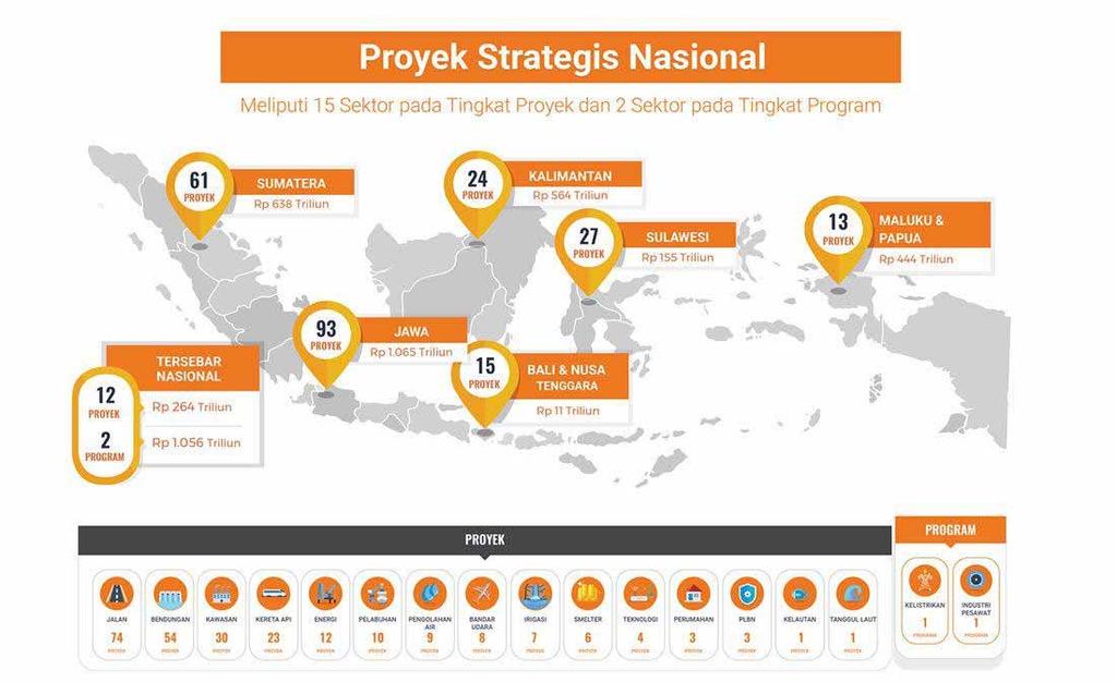 Proyek Strategis Nasional (PSN) 245 proyek dengan total