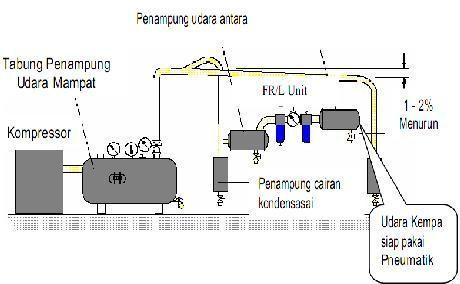 Gambar 2.4 Klasifikasi Elemen Sistem Pneumatik 2.5 Kontruksi Pneumatik Secara umum komponen-komponen konstruksi pneumatik dapat dikelompokkan menjadi 3 (tiga) yaitu : a. Unit Tenaga (Power Pack) b.