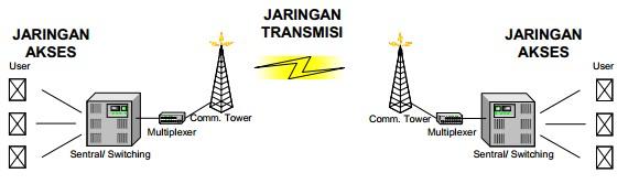 2. Defenisi Jarlokaf Jaringan lokal akses fiber (JARLOKAF) adalah bagian dari public switched network yang menghubungkan titik akses dengan pelanggan.