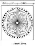 Putaran penuh Memutar lingkaran dari B kembali ke B lagi di sebut putaran penuh. Sumbu simetri pada lingkaran banyaknya sumbu simetri suatu lingkaran tak terhingga.