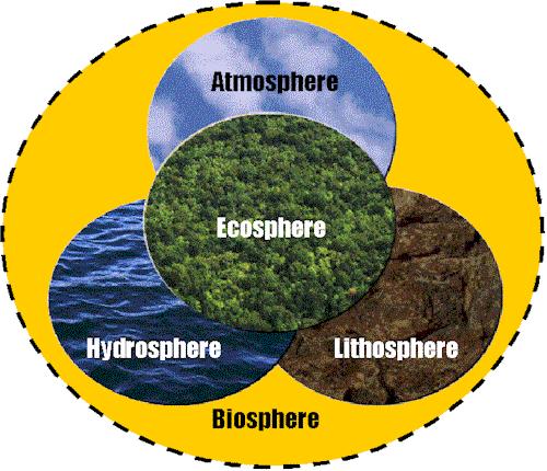 Sistem Penyangga Kehidupan meliputi: hidrosfer, atmosfer, lithosfer dan biosfer yang saling berkaitan, demi terciptanya kehidupan. Hidrosfere : Mencapai 70% permukaan bumi.