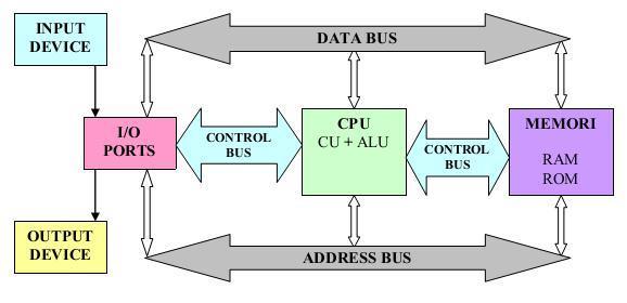 1. Struktur Dasar Komputer Pada sebuah komputer modern/digital dengan program yang tersimpan didalamnya merupakan sebuah sistem yang memanipulasi dan memproses informasi menurut kumpulan instruksi
