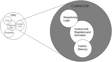 4. Struktur dasar Control Unit ( CU ) dan fungsinya Control Unit Adalah salah satu bagian dari CPU yang bertugas untuk memberikan arahan / kendali / kontrol terhadap operasi yangdilakukan di bagian