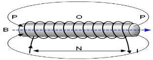 kuat medan magnetik di titik O B o = μ 0i 2a Untuk kawat melingkar yang terdiri atas N lilitan maka: B o = μ 0i 2a N kuat medan magnetik di titik P dengan N lilitan adalah: B P = μ 0i a sin θ 2r 2 N