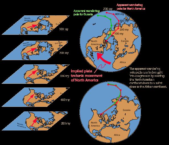 5. Pengapungan Benua dan Paleomagnetisme Kurva dari perpindahan kutub utara magnet bumi berdasarkan hasil analisa arah kemagnetan purba yang terekam dalam batuan lava yang berasal dari hasil analisa