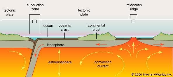 Arus konveksi yang menggerakan lantai samudra (litosfir), pembentukan material baru di Pematang Tengah