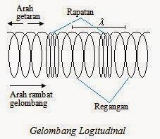 Gelombang Longitudinal Berdasarkan gambar kita ketahui bahwa : Arah rambat gelombangnya ke kiri dan ke kanan, dan arah getarnya ke kiri dan ke kanan pula.