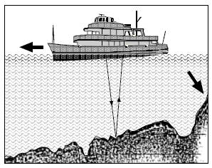 Gambar Pengukuran kedalaman laut dengan Teknik Gema Duga (Tim Geografi, Yudistiro, P. 98) Misalnya, sebuah kapal hendak mengukur kedalaman dari lautan yang diarunginya.