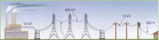 Transmisi daya listrik jarak jauh Transmisi daya listrik dari pembangkit listrik ke konsumen menggunakan