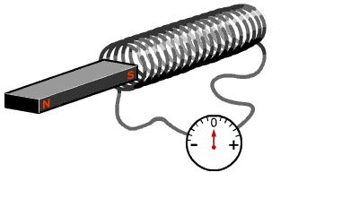 Percobaan Faraday (1831) magnet kumparan Galvanometer Galvanometer Jarum galvanometer menyimpang hanya jika magnet digerakkan dalam kumparan.