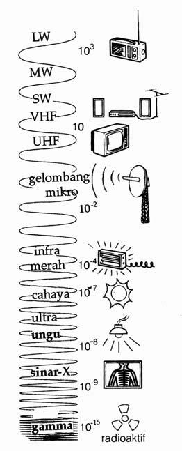 Gelombang elektromagnetik adalah suatu bentuk energi, umumnya dihasilkan oleh elektron-elektron yang bergetaran. Gelombang elektromagnetik dipancarkan oleh benda alam, seperti matahari.