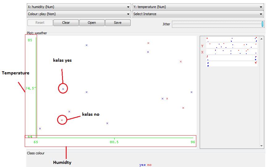 b Visualisasi Visualisai yang tersedia pada Weka yaitu histogram dan scatter plot.