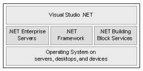 PRAKTIKUM KE-1 Pengenalan Visual Basic.NET A. TUJUAN 1. Memahami platform Microsoft.NET. 2. Mengenal Integrated Development Environment (IDE) Visual Basic.NET. 3.