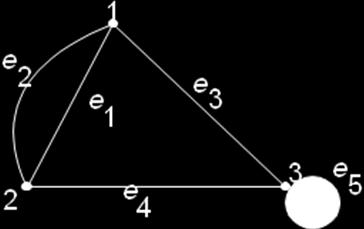 G 2 adalah graph dengan V = { 1, 2, 3, 4 } E = { (1, 2), (2, 3), (1, 3), (1, 3), (2, 4), (3, 4), (3, 4) } = { e1, e2, e3, e4, e5, e6, e7} Jika sebuah sisi graph menghubungkan sebuah titik dengan