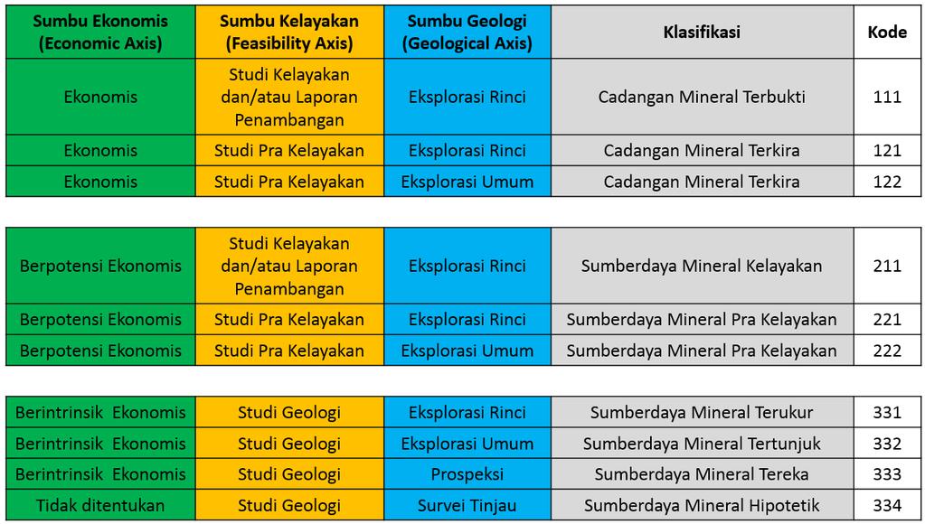 13 Gambar 5. Kodifikasi Klasifikasi Sumberdaya Mineral dan Cadangan (Amandemen 1 SNI 13-4726-1998) C.