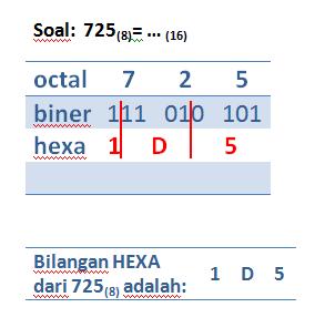 menjadi hexa. Ringkasnya octal->biner->hexalihat contoh, D. KONVERSI BILANGAN HEKSADESIMAL Bilangan heksadesimal atau bilangan basis 16 adalah sebuah sistem bilangan yang menggunakan 16 buah simbol.