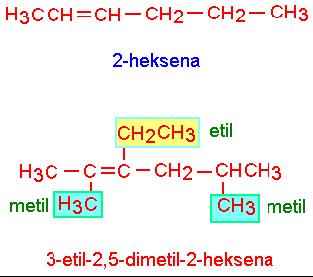 PENAMAAN SENYAWA ALKENA 1. Nama alkena diturunkan dari nama alkana yang sesuai jumlah atom karbonnya dengan mengganti akhiran ana menjadi ena 2.