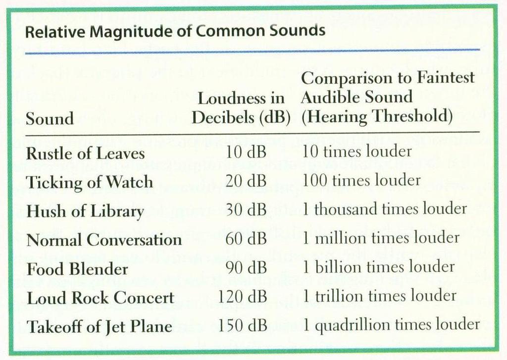 batas pendengaran manusia : 2-20.