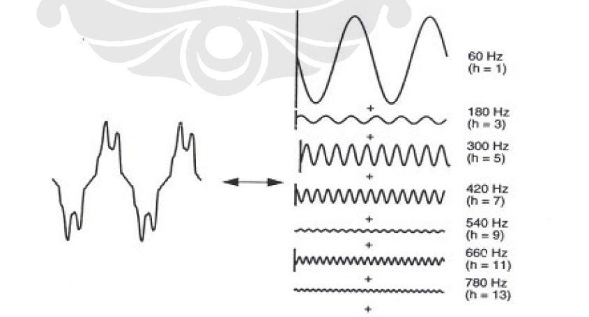 6 Gambar 2.2 Representasi deret Fourier dari gelombang yang terdistorsi 2.2. Istilah-Istilah Pada Harmonik Berikut ini beberapa pengertian dan persamaan yang terdapat dalam analisis harmonik 2.2.1.