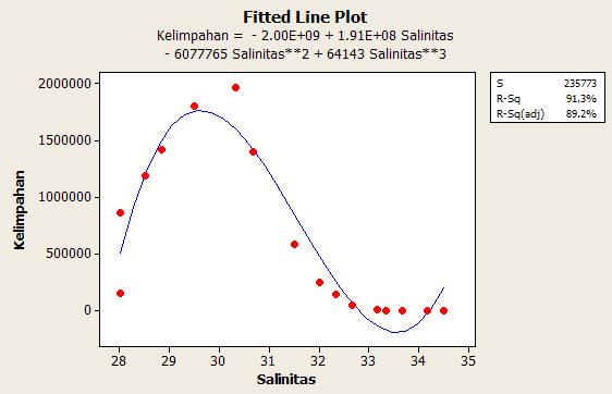 Stat, Regression, Fitted line plot, masukan variabel x dan y dan pilih kubik.