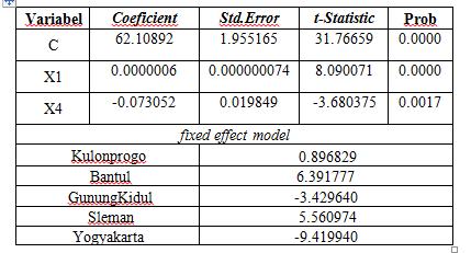 Hipotesis yang digunakan sebagai berikut: H0: Tidak terjadi masalah heteroskedastisitas H1: Terjadi masalah heteroskedastisitas Tabel 4.6 Hasil estimasi uji Gleser Berdasarkan tabel 4.
