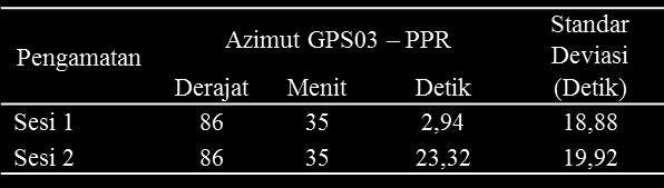 GEOID Vol. 13, No. 1, 2017 (69-76) Tabel 2. Hasil perhitungan azimut dengan metode tinggi matahari 03 PPR - Interval 1 jam Tabel 6. Interval 1 Jam Sesi 1 Tabel 3.