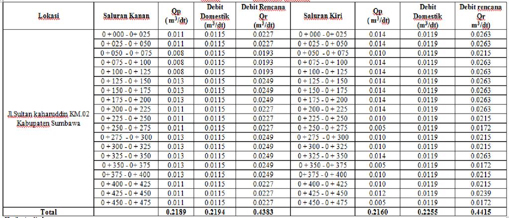 11 Tabel 10. Debit Rencana Saluran Hasil : Analisa No Lokasi Saluran Debit Rencana 1 Jalan Sultan Kaharuddin Kanan 0.4383 KM.02 Kabupaten Sumbawa Kiri 0.4415 Tabel 11.