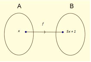 187 BAHAN AJAR III A. Standar Kompetensi Memahami bentuk aljabar, relasi, fungsi, dan persamaan garis lurus B. Kompetensi Dasar Menentukan nilai fungsi C. Tujuan Pembelajaran 1.