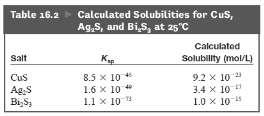 Label pada 25 o C Jika kita menghitung kelarutannya, kita mendapatkan hasil yang dirangkum dalam tabel 16.2. Urutan kelarutannya adalah 3.14.8.